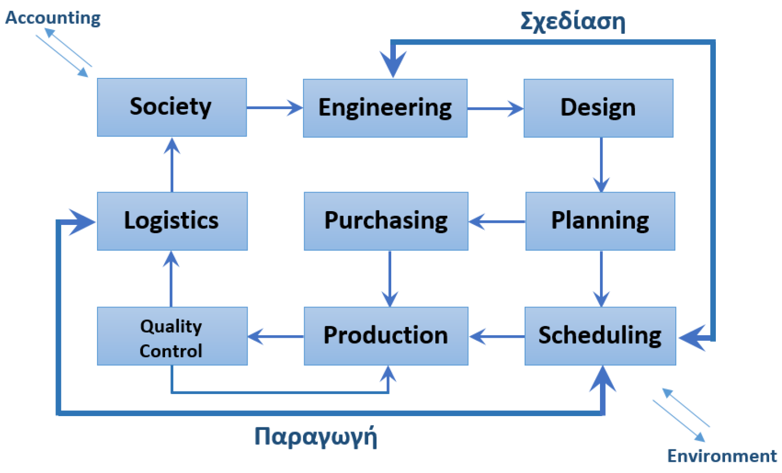 Κύκλος Βιομηχανικής Σχεδίασης και Παραγωγής